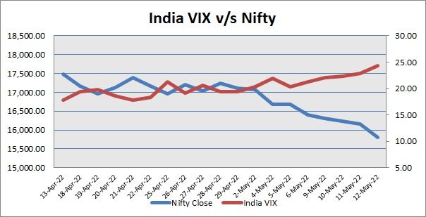 Nifty witnesses considerable losses on Thursday